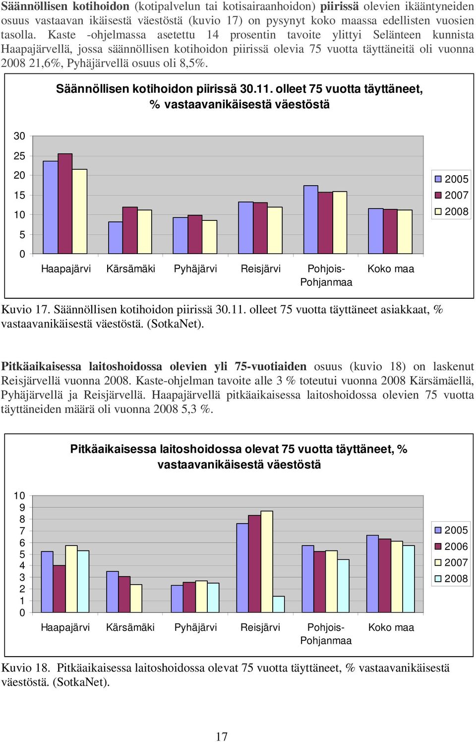 oli 8,5%. Säännöllisen kotihoidon piirissä 3.11. olleet 75 vuotta täyttäneet, % vastaavanikäisestä väestöstä 3 25 2 15 1 25 27 28 5 Kuvio 17. Säännöllisen kotihoidon piirissä 3.11. olleet 75 vuotta täyttäneet asiakkaat, % vastaavanikäisestä väestöstä.