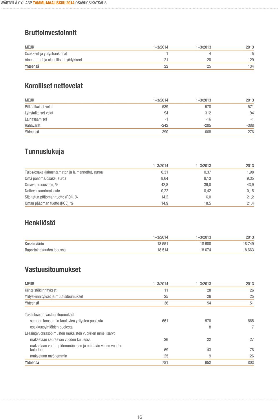 laimennettu), euroa 0,31 0,37 1,98 Oma pääoma/osake, euroa 8,64 8,13 9,35 Omavaraisuusaste, % 42,8 39,0 43,9 Nettovelkaantumisaste 0,22 0,42 0,15 Sijoitetun pääoman tuotto (ROI), % 14,2 16,0 21,2