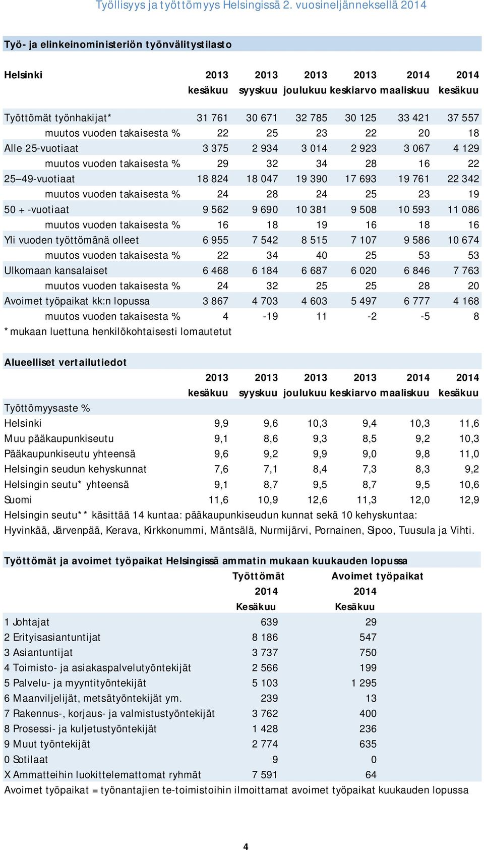 22 342 muutos vuoden takaisesta % 24 28 24 25 23 19 50 + -vuotiaat 9 562 9 690 10 381 9 508 10 593 11 086 muutos vuoden takaisesta % 16 18 19 16 18 16 Yli vuoden työttömänä olleet 6 955 7 542 8 515 7
