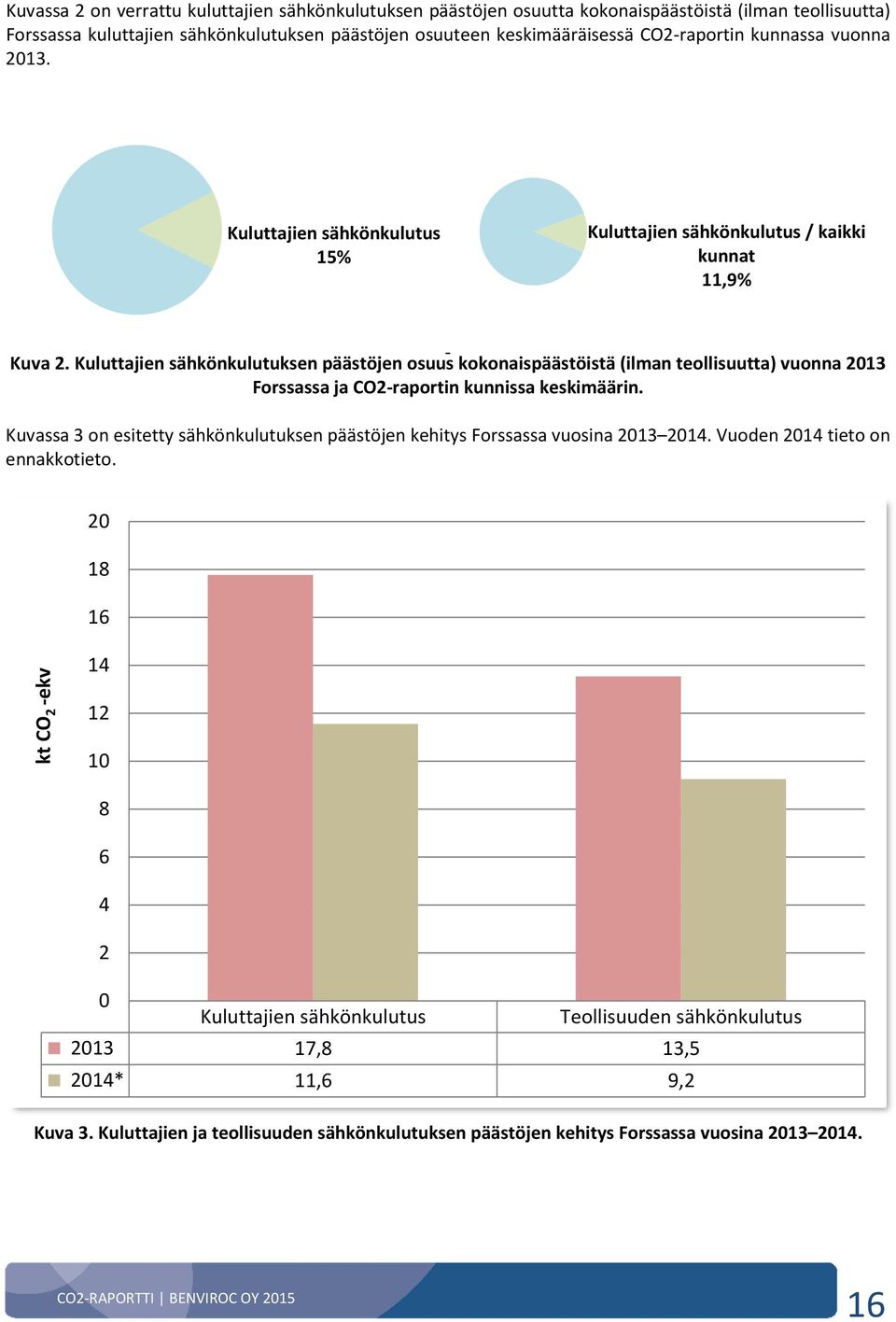 Kuluttajien sähkönkulutuksen päästöjen osuus kokonaispäästöistä (ilman teollisuutta) vuonna 2013 Forssassa ja CO2-raportin kunnissa keskimäärin.