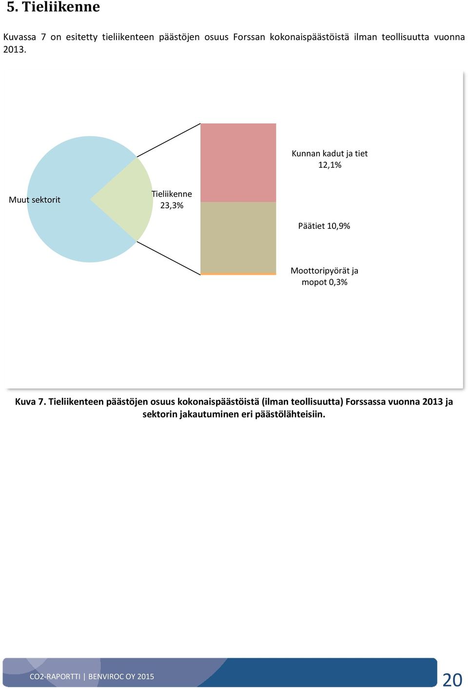 Kunnan kadut ja tiet 12,1% Muut sektorit Tieliikenne 23,3% Päätiet 10,9% Moottoripyörät ja