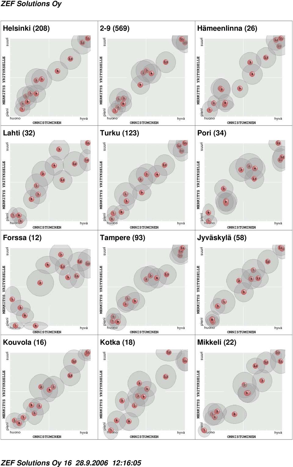 (93) Jyväskylä (58) Kouvola (16) Kotka (18)