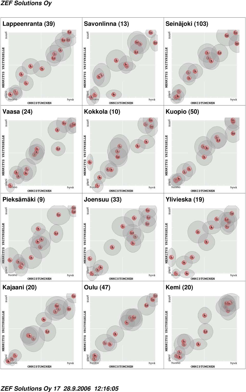 (9) Joensuu (33) Ylivieska (19) Kajaani (20) Oulu