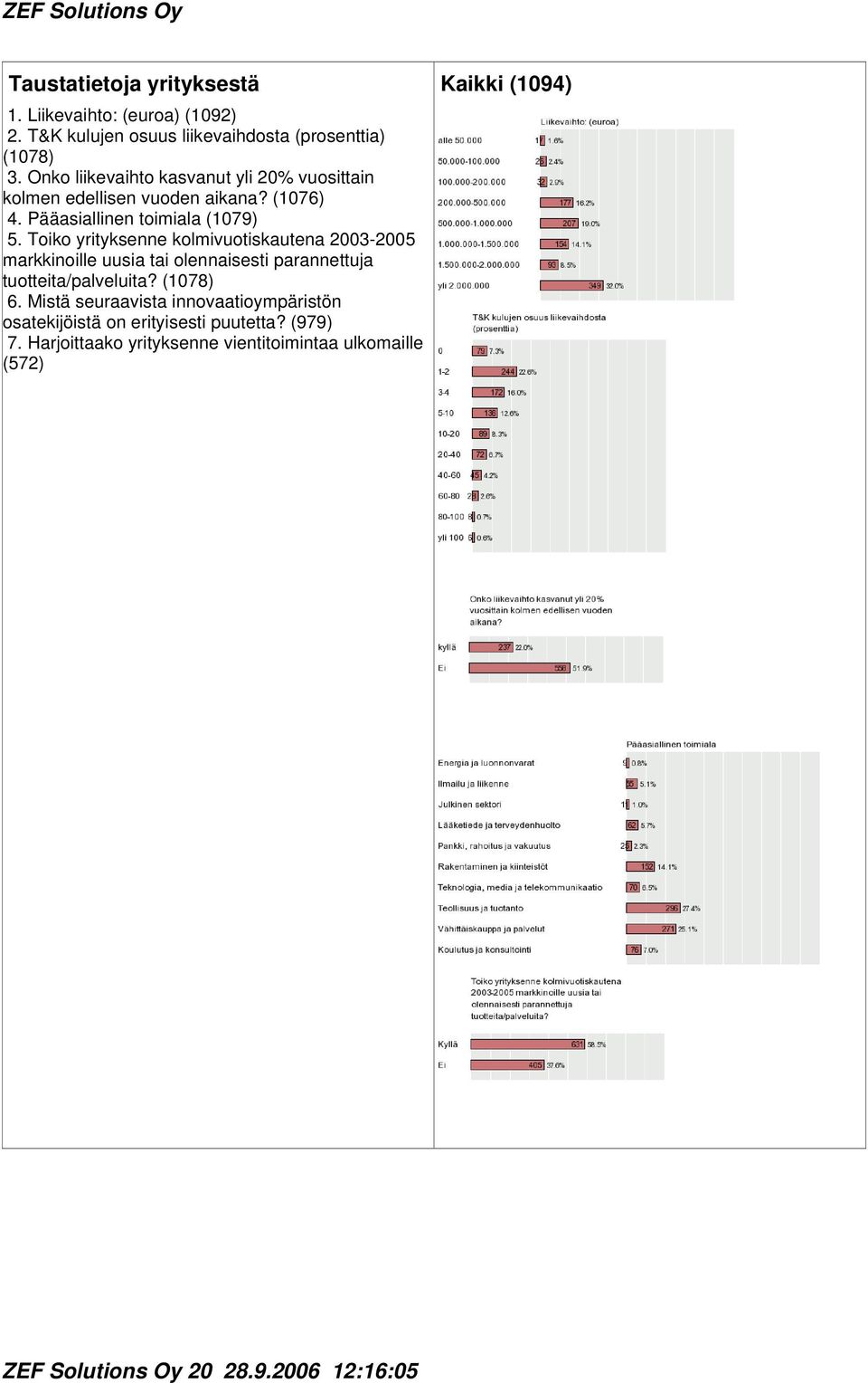 Toiko yrityksenne kolmivuotiskautena 2003-2005 markkinoille uusia tai olennaisesti parannettuja tuotteita/palveluita? (1078) 6.