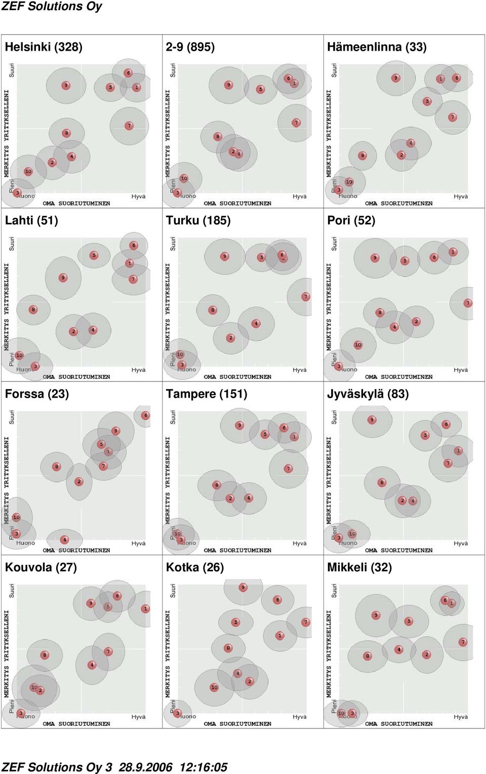 (151) Jyväskylä (83) Kouvola (27) Kotka (26)