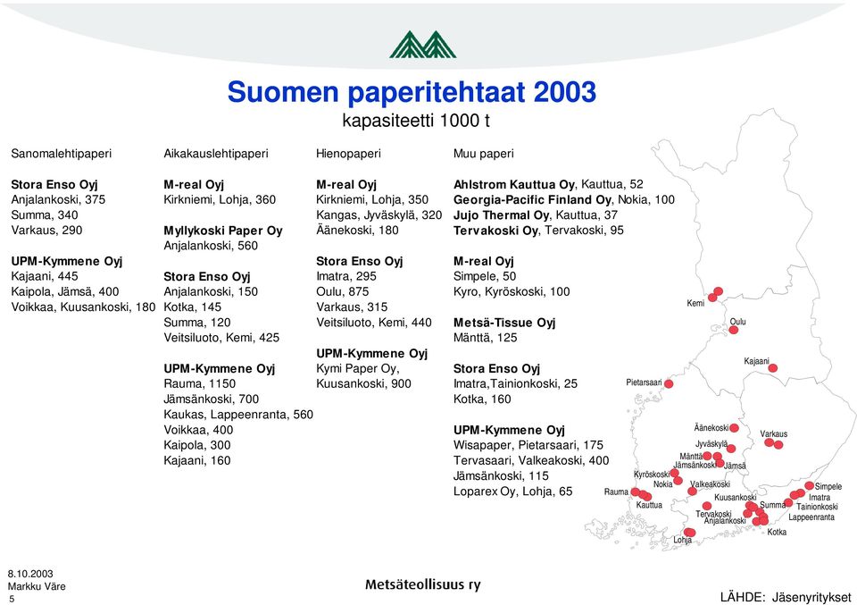 Tervakoski, 95 Anjalankoski, 560 UPM-Kymmene Oyj Stora Enso Oyj M-real Oyj Kajaani, 445 Stora Enso Oyj Imatra, 295 Simpele, 50 Kaipola, Jämsä, 400 Anjalankoski, 150 Oulu, 875 Kyro, Kyröskoski, 100