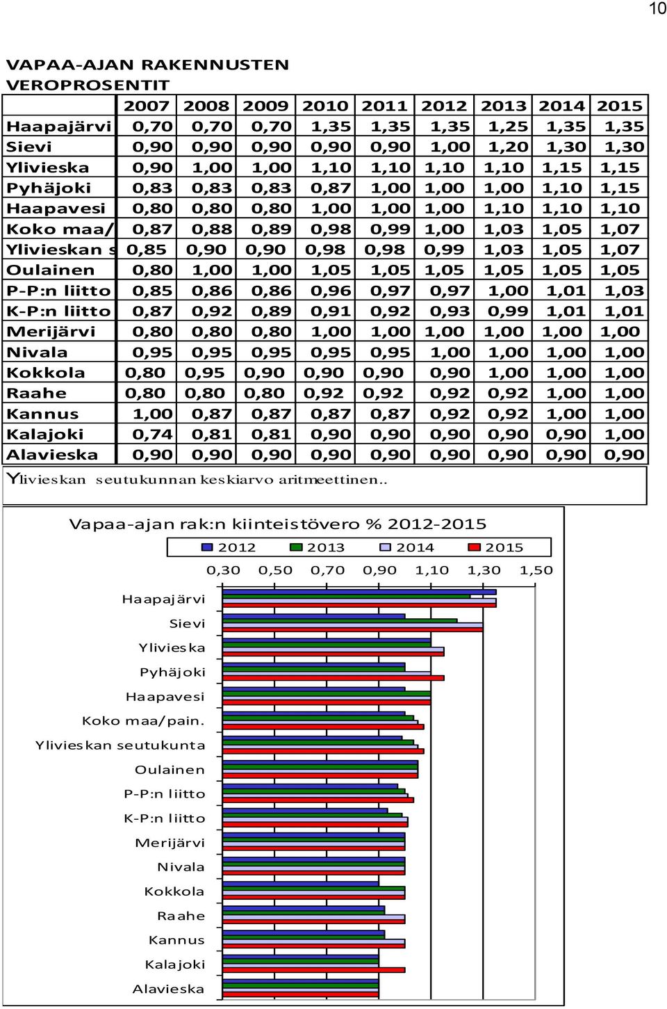 0,87 0,88 0,89 0,98 0,99 1,00 1,03 1,05 1,07 Ylivieskan seutukunta 0,85 0,90 0,90 0,98 0,98 0,99 1,03 1,05 1,07 Oulainen 0,80 1,00 1,00 1,05 1,05 1,05 1,05 1,05 1,05 P-P:n liitto 0,85 0,86 0,86 0,96