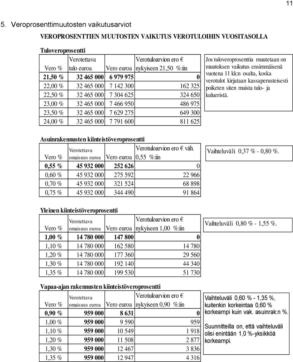 000 7 791 600 811 625 Asuinrakennusten kiinteistöveroprosentti Verotettava Verotuloarvion ero väh.