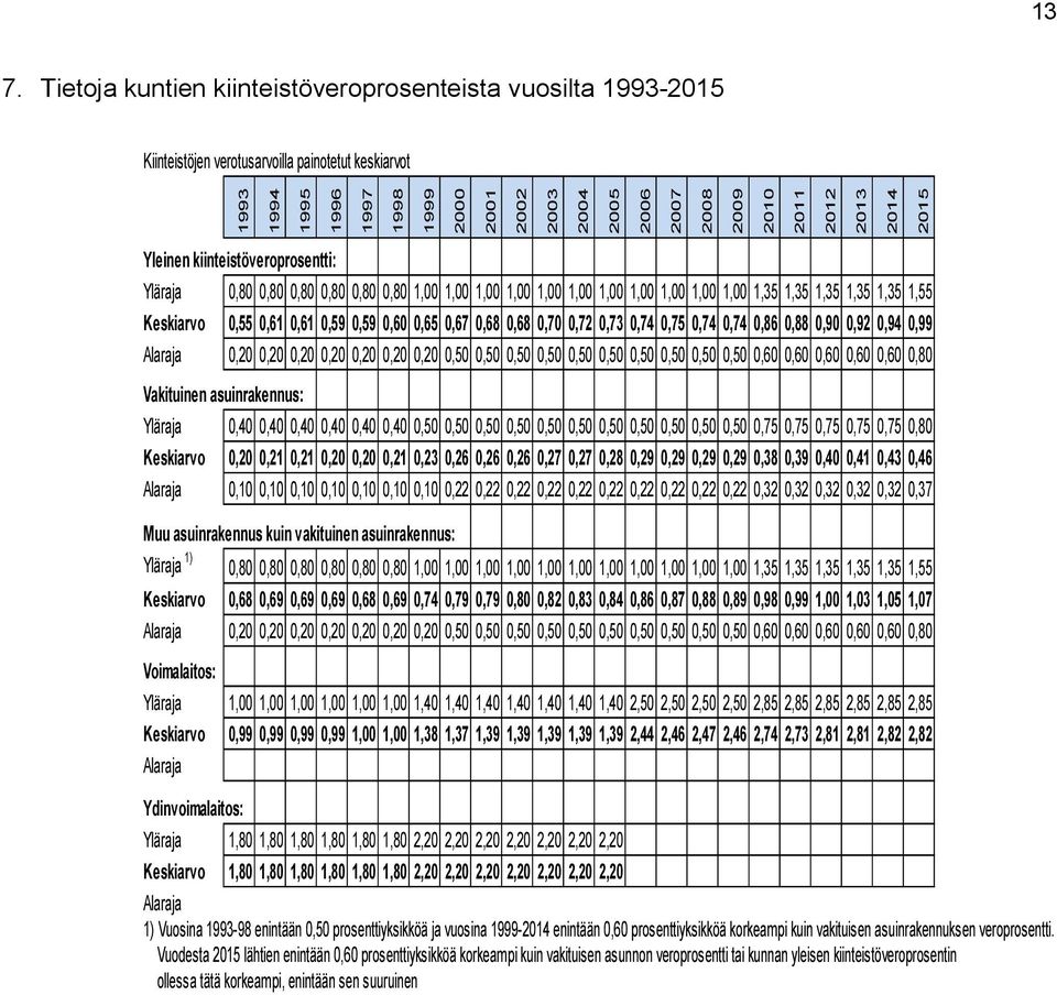 Keskiarvo 0,55 0,61 0,61 0,59 0,59 0,60 0,65 0,67 0,68 0,68 0,70 0,72 0,73 0,74 0,75 0,74 0,74 0,86 0,88 0,90 0,92 0,94 0,99 Alaraja 0,20 0,20 0,20 0,20 0,20 0,20 0,20 0,50 0,50 0,50 0,50 0,50 0,50