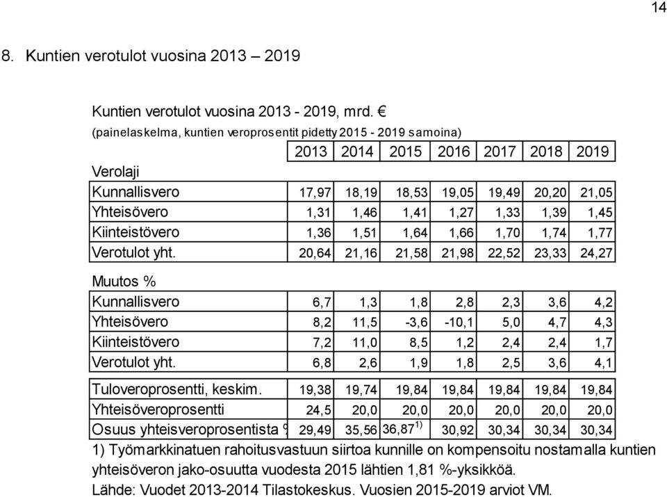 1,33 1,39 1,45 Kiinteistövero 1,36 1,51 1,64 1,66 1,70 1,74 1,77 Verotulot yht.