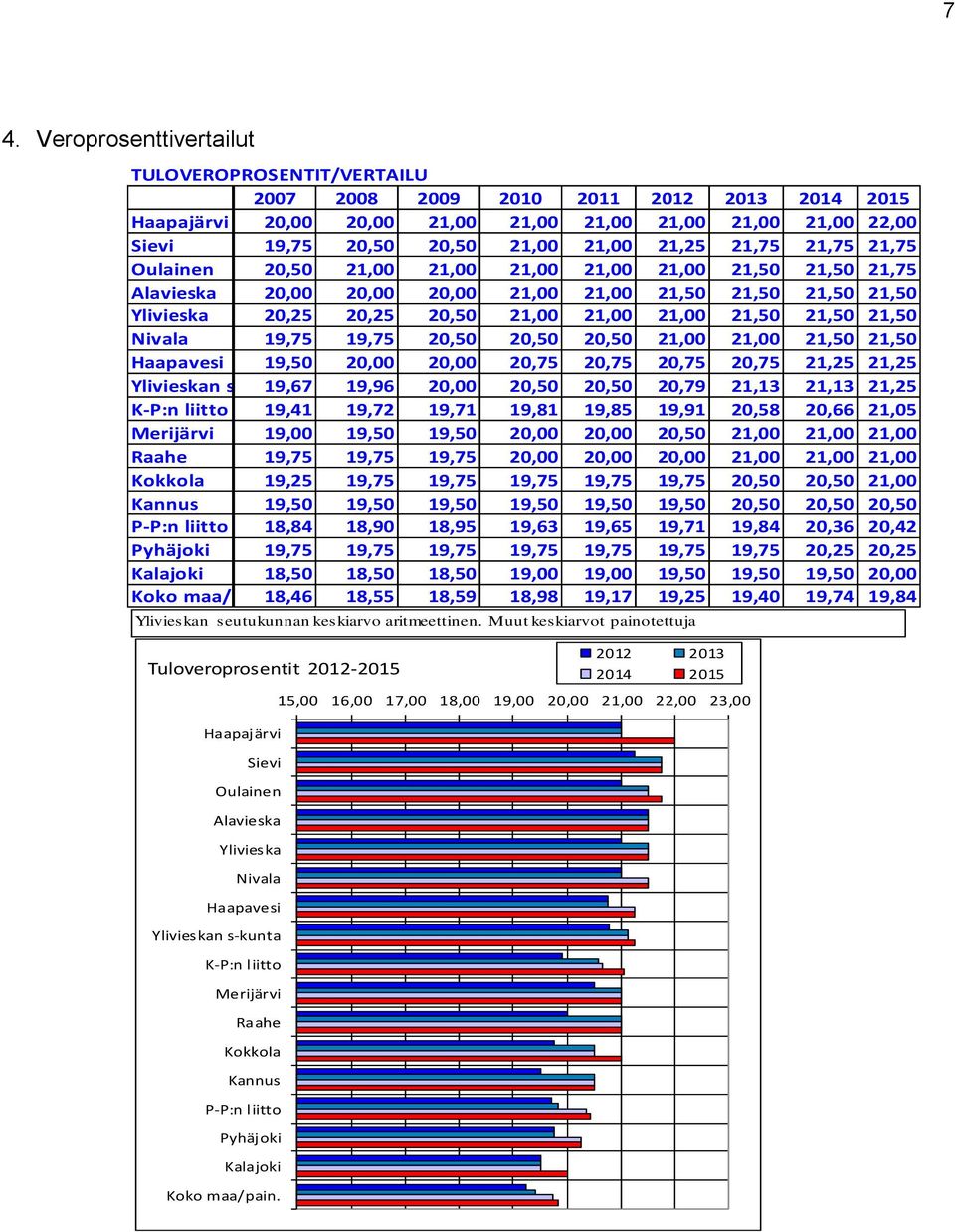 21,00 21,50 21,50 21,50 Nivala 19,75 19,75 20,50 20,50 20,50 21,00 21,00 21,50 21,50 Haapavesi 19,50 20,00 20,00 20,75 20,75 20,75 20,75 21,25 21,25 Ylivieskan s-kunta 19,67 19,96 20,00 20,50 20,50