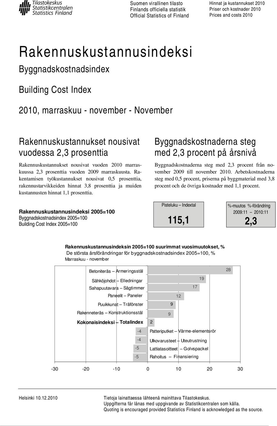 prosenttia vuoden 2009 marraskuusta. Rakentamisen työkustannukset nousivat 0,5 prosenttia, rakennustarvikkeiden hinnat 3,8 prosenttia ja muiden kustannusten hinnat 1,1 prosenttia.
