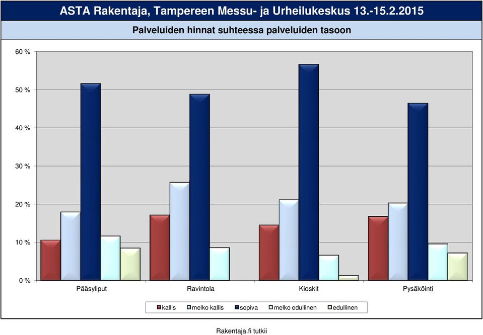 Palveluiden hinnat suhteessa palveluiden tasoon 6 5