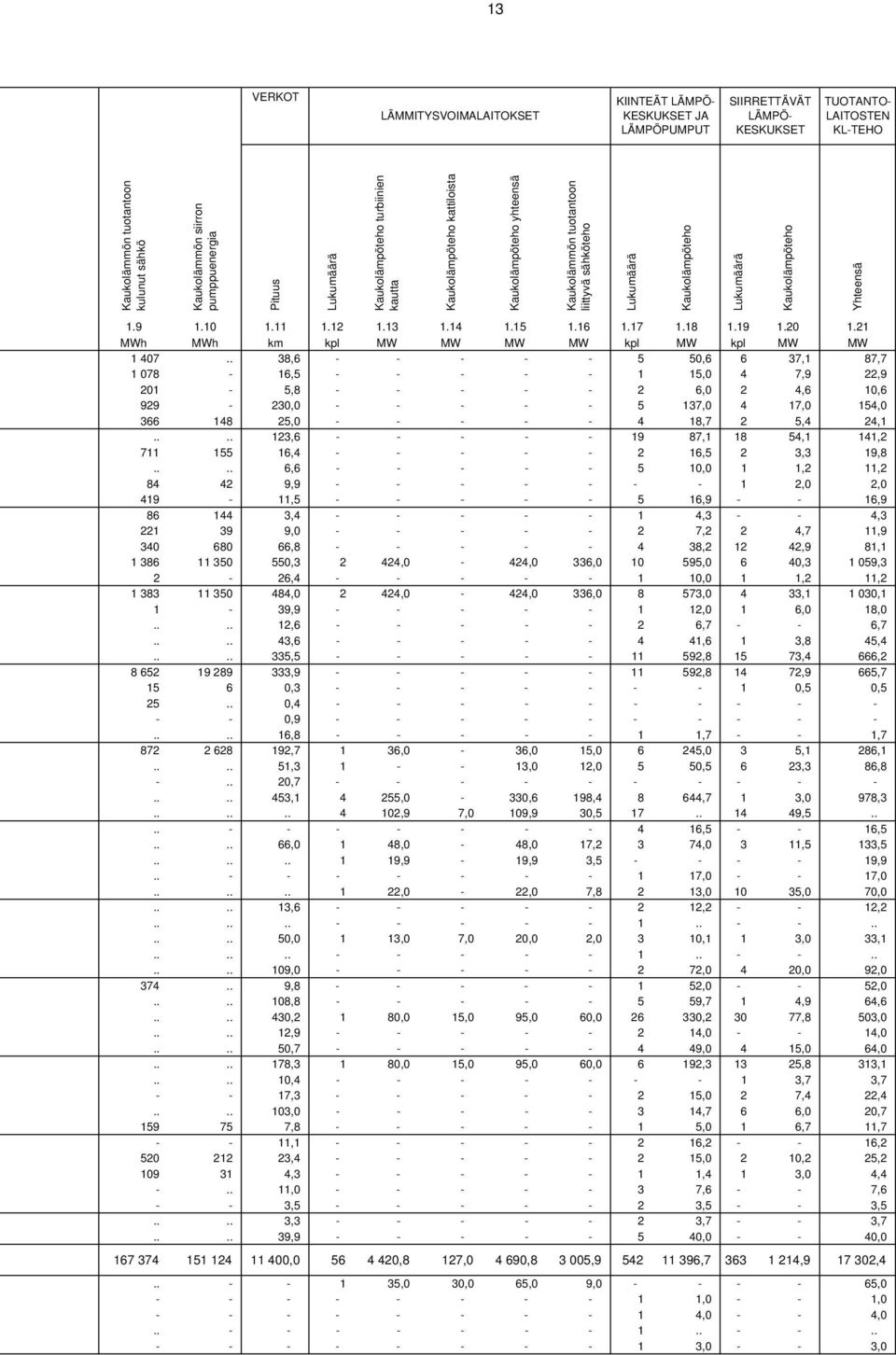 Kaukolämpöteho 1.9 1.10 1.11 1.12 1.13 1.14 1.15 1.16 1.17 1.18 1.19 1.20 1.21 MWh MWh km kpl MW MW MW MW kpl MW kpl MW MW 1 407.