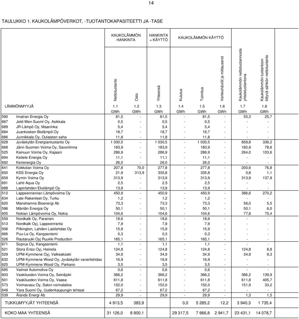 yhteistuotantona Kaukolämmön tuotantoon liittyvä sähkön nettotuotanto LÄMMÖNMYYJÄ 1.1 1.2 1.3 1.4 1.5 1.6 1.7 1.