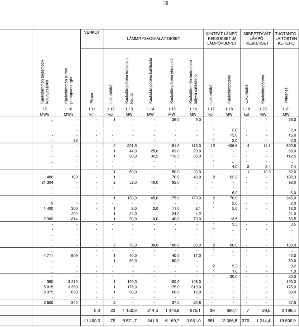 Kaukolämpöteho 1.9 1.10 1.11 1.12 1.13 1.14 1.15 1.16 1.17 1.18 1.19 1.20 1.21 MWh MWh km kpl MW MW MW MW kpl MW kpl MW MW.. - - 1 - - 26,0 9,0 - - - - 26,0.. - - - - - - - - - - - -.