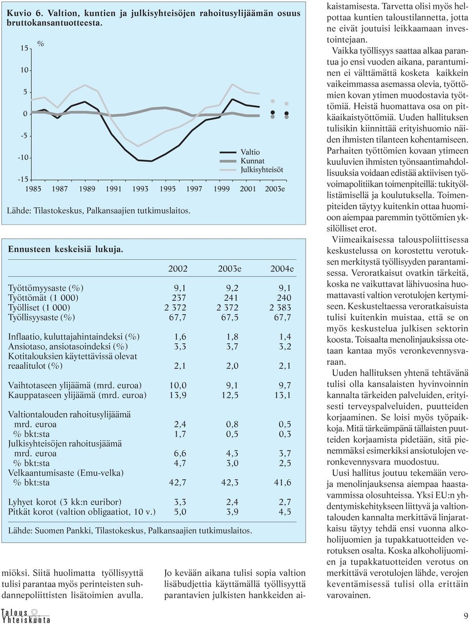 2002 2003e 2004e Työttömyysaste (%) 9,1 9,2 9,1 Työttömät (1 000) 237 241 240 Työlliset (1 000) 2 372 2 372 2 383 Työllisyysaste (%) 67,7 67,5 67,7 Inflaatio, kuluttajahintaindeksi (%) 1,6 1,8 1,4