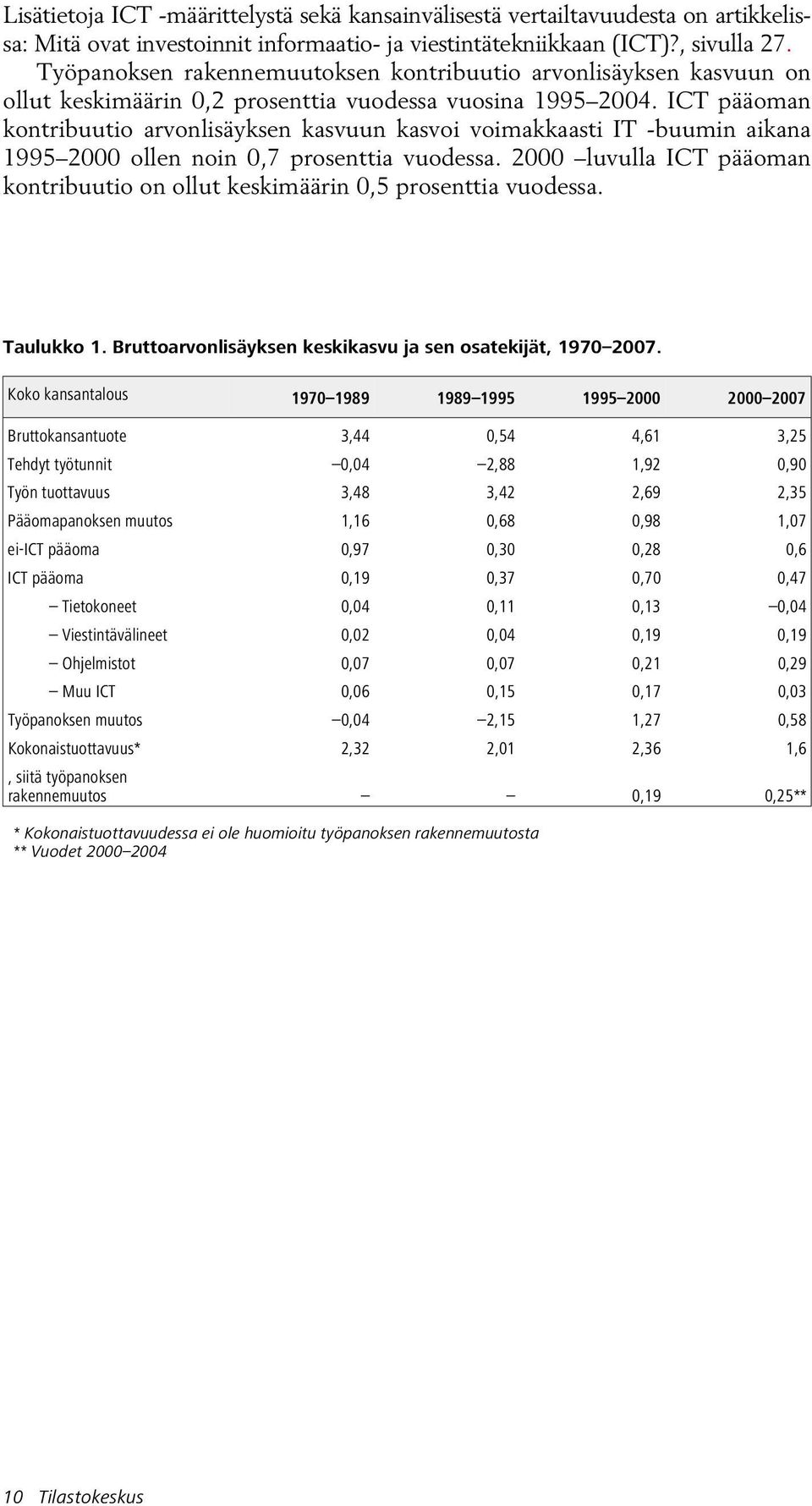 ICT pääoman kontribuutio arvonlisäyksen kasvuun kasvoi voimakkaasti IT -buumin aikana 1995 2000 ollen noin 0,7 prosenttia vuodessa.