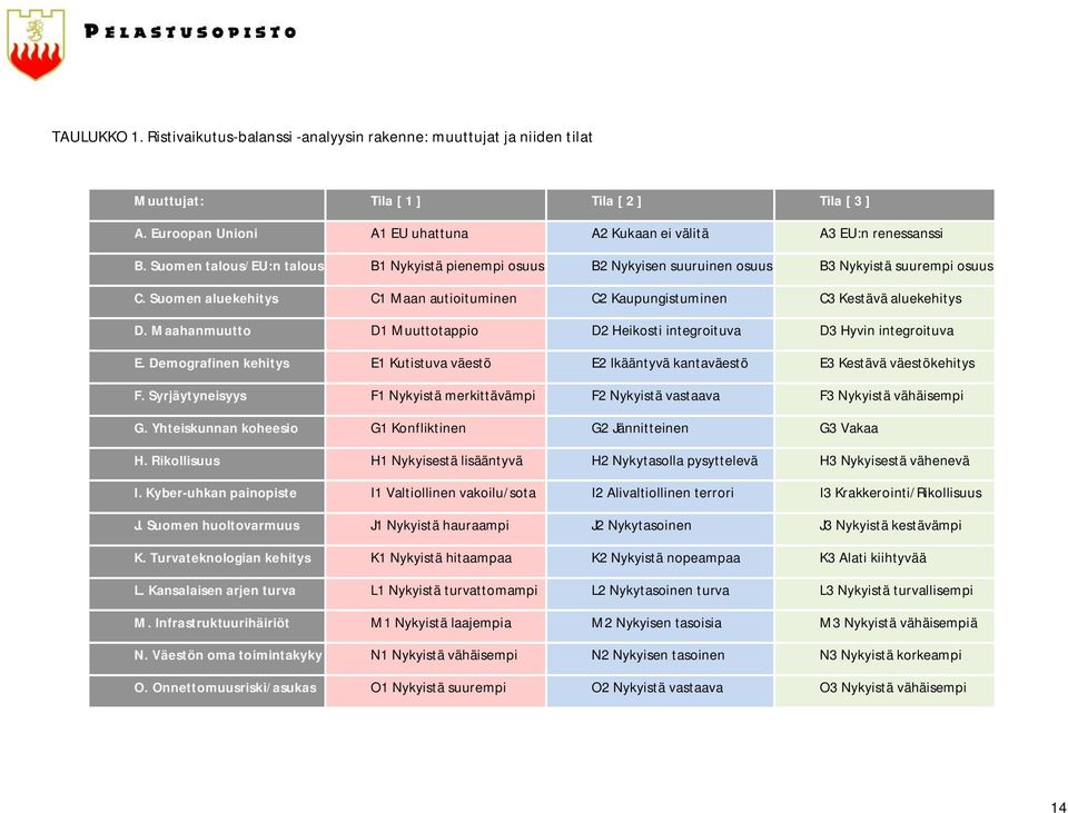 Suomen aluekehitys C1 Maan autioituminen C2 Kaupungistuminen C3 Kestävä aluekehitys D. Maahanmuutto D1 Muuttotappio D2 Heikosti integroituva D3 Hyvin integroituva E.