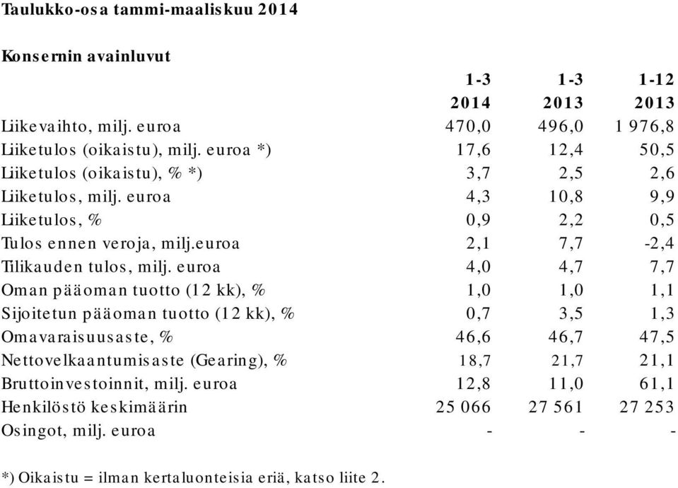 euroa 2,1 7,7-2,4 Tilikauden tulos, milj.