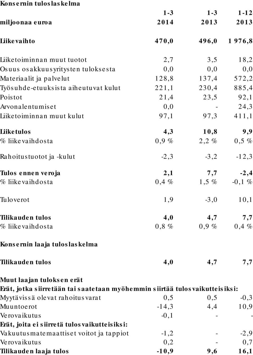 % liikevaihdosta 0,9 % 2,2 % 0,5 % Rahoitustuotot ja -kulut -2,3-3,2-12,3 Tulos ennen veroja 2,1 7,7-2,4 % liikevaihdosta 0,4 % 1,5 % -0,1 % Tuloverot 1,9-3,0 10,1 Tilikauden tulos 4,0 4,7 7,7 %