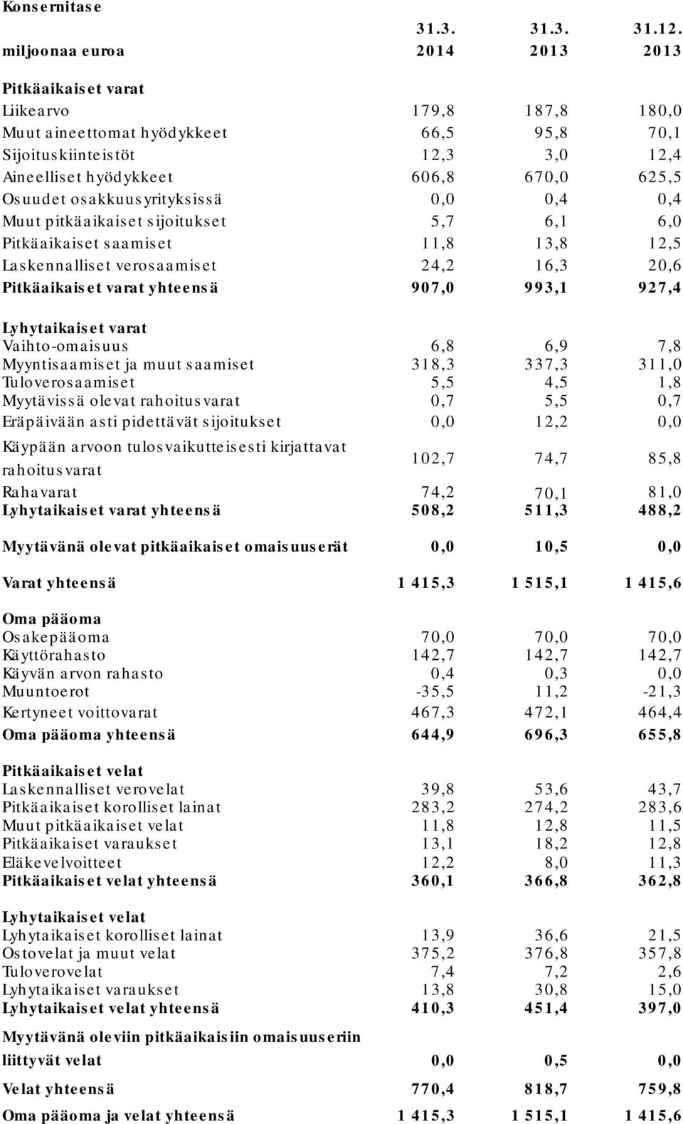 Osuudet osakkuusyrityksissä 0,0 0,4 0,4 Muut pitkäaikaiset sijoitukset 5,7 6,1 6,0 Pitkäaikaiset saamiset 11,8 13,8 12,5 Laskennalliset verosaamiset 24,2 16,3 20,6 Pitkäaikaiset varat yhteensä 907,0