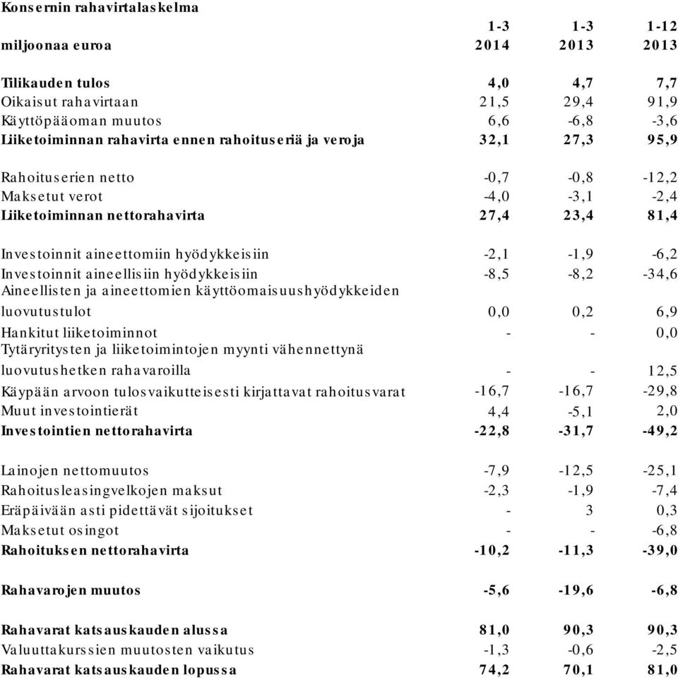 -2,1-1,9-6,2 Investoinnit aineellisiin hyödykkeisiin -8,5-8,2-34,6 Aineellisten ja aineettomien käyttöomaisuushyödykkeiden luovutustulot 0,0 0,2 6,9 Hankitut liiketoiminnot - - 0,0 Tytäryritysten ja
