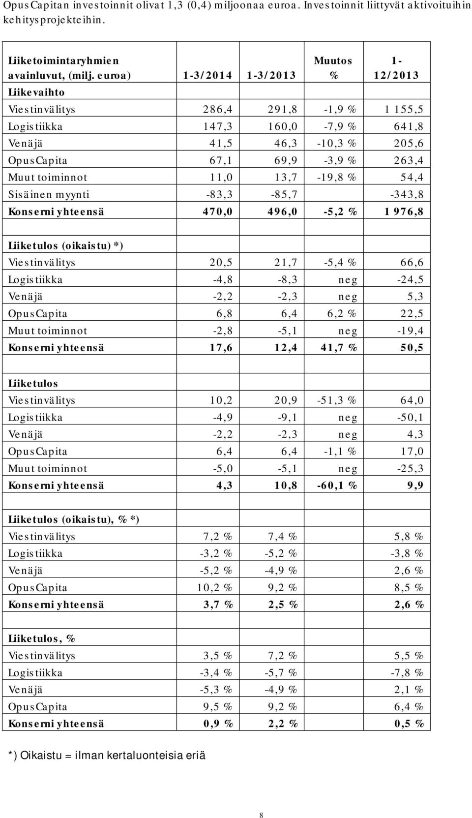 Muut toiminnot 11,0 13,7-19,8 % 54,4 Sisäinen myynti -83,3-85,7-343,8 Konserni yhteensä 470,0 496,0-5,2 % 1 976,8 Liiketulos (oikaistu) *) Viestinvälitys 20,5 21,7-5,4 % 66,6 Logistiikka -4,8-8,3 neg