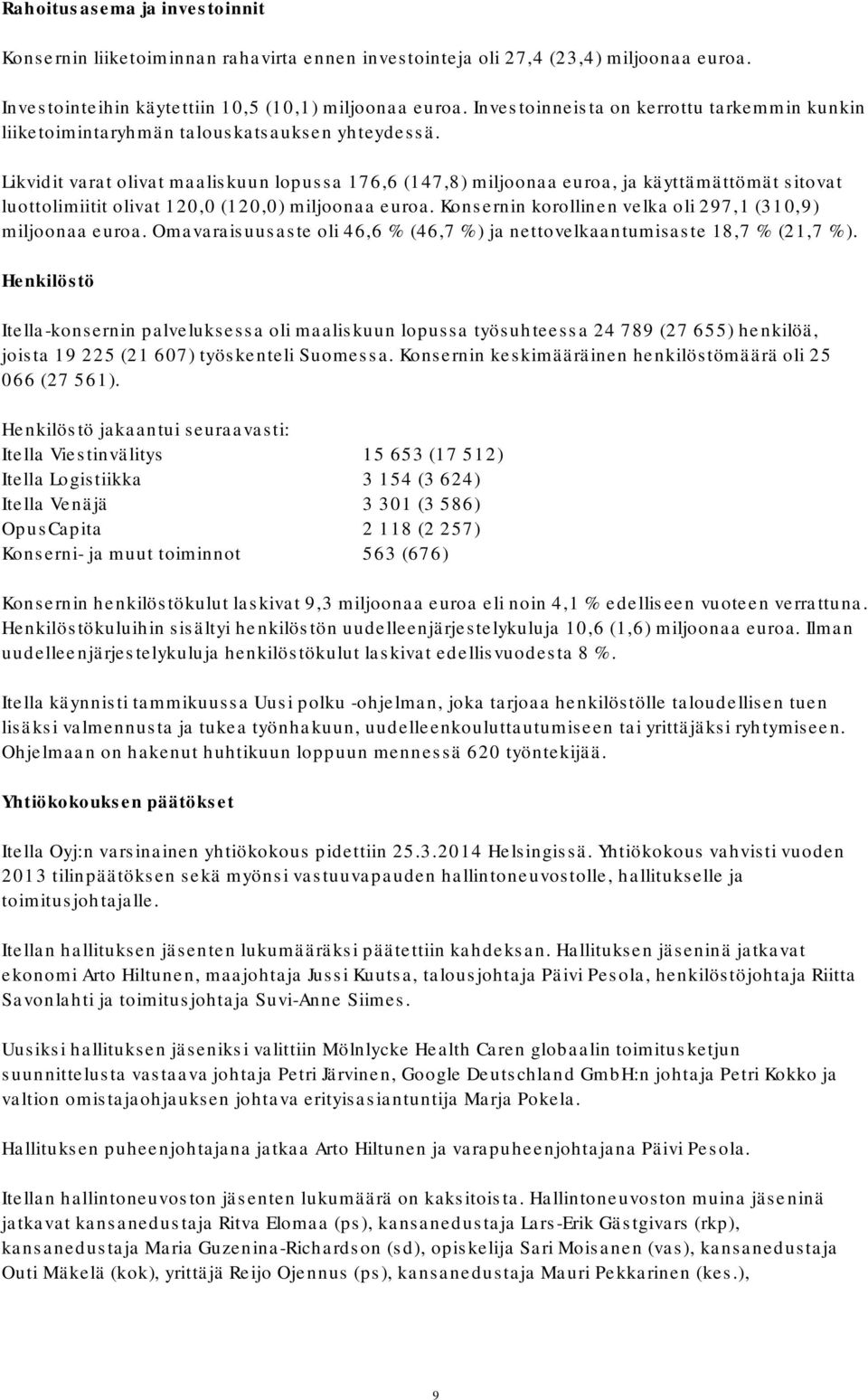 Likvidit varat olivat maaliskuun lopussa 176,6 (147,8) miljoonaa euroa, ja käyttämättömät sitovat luottolimiitit olivat 120,0 (120,0) miljoonaa euroa.