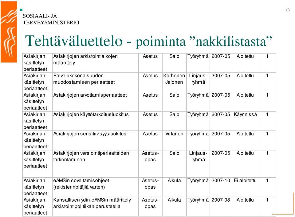 Korhonen Jalonen 2007-05 Aloitettu 1 Asiakirjojen arvottamisperiaatteet Asetus Salo Työryhmä 2007-05 Aloitettu 1 Asiakirjojen käyttötarkoitusluokitus Asetus Salo Työryhmä 2007-05 Käynnissä 1