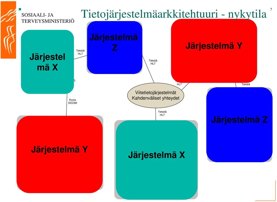 yhteydet Järjestelmä Y Kuvia Mittaukset Järjestelmä Z PACS lyhytaikainen