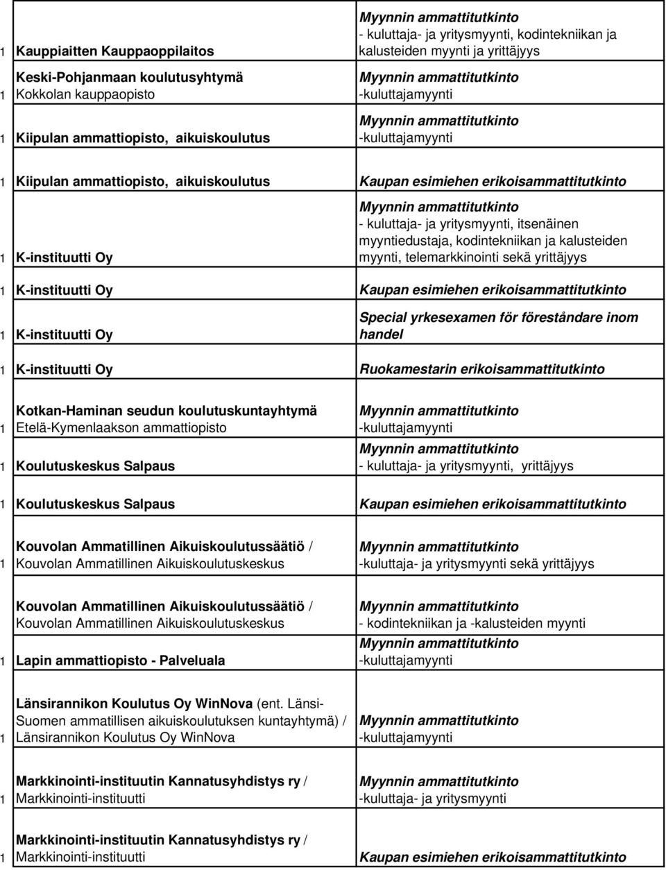 yrkesexamen för föreståndare inom handel K-instituutti Oy Ruokamestarin erikoisammattitutkinto Kotkan-Haminan seudun koulutuskuntayhtymä Etelä-Kymenlaakson ammattiopisto Koulutuskeskus Salpaus -