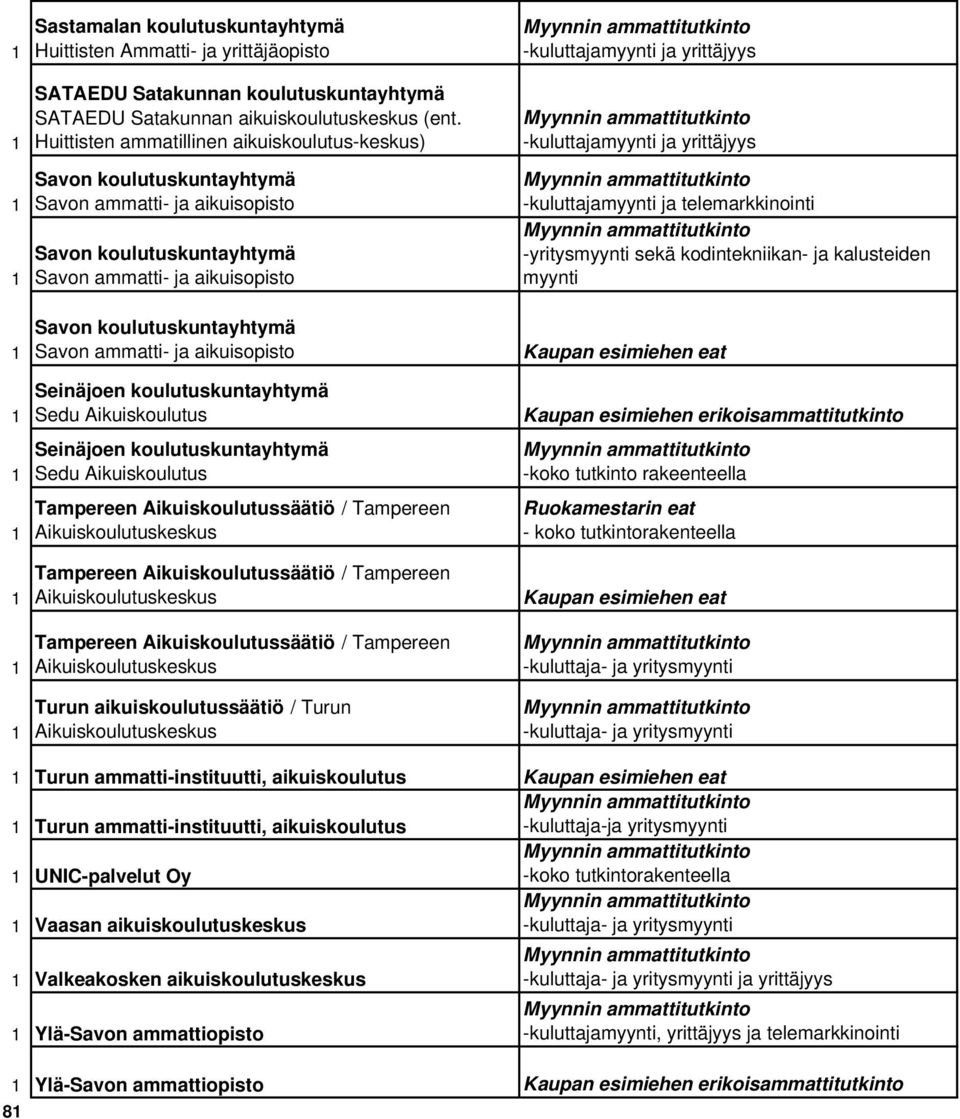 telemarkkinointi -yritysmyynti sekä kodintekniikan- ja kalusteiden myynti Kaupan esimiehen eat -koko tutkinto rakeenteella Ruokamestarin eat Kaupan esimiehen eat Turun ammatti-instituutti,