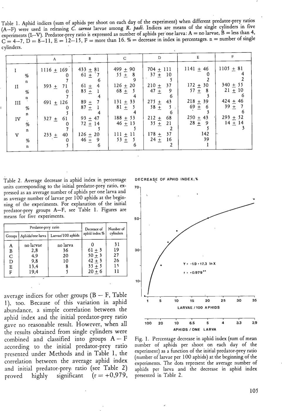 more than 16. % = decrease in index in percentages. n = number of single cylinders.