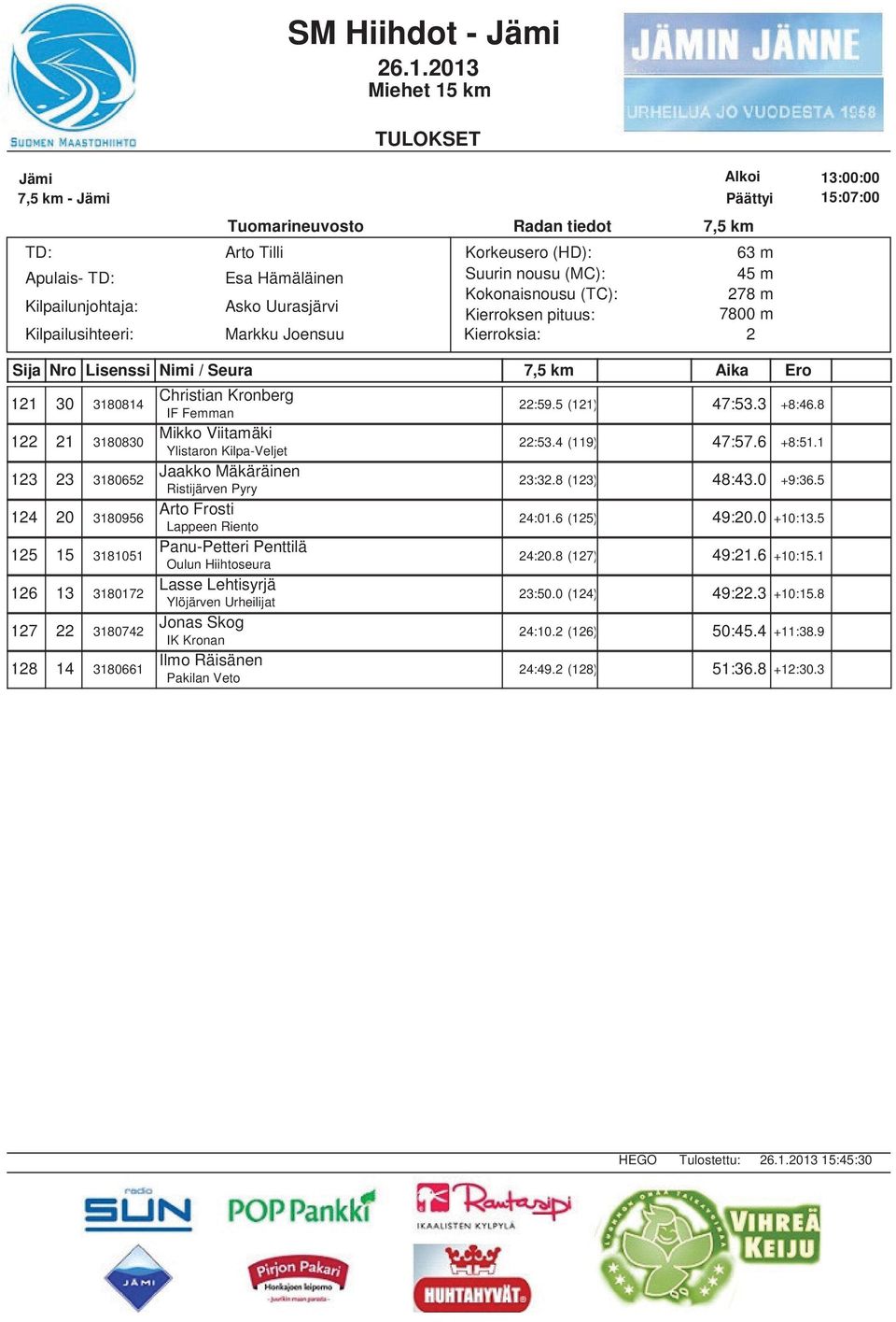 6 (15) 49:0.0 +10:13.5 15 15 3181051 Panu-Petteri Penttilä 4:0.8 (17) 49:1.6 +10:15.1 16 13 318017 Lasse Lehtisyrjä Ylöjärven Urheilijat 3:50.