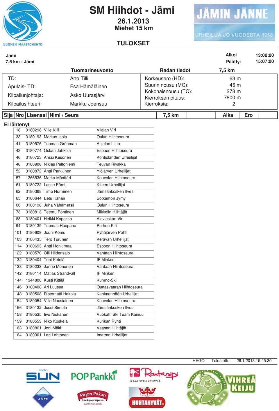 31807 Lasse Pörsti Kiteen Urheilijat 6 3180368 Timo Nurminen Jämsänkosken Ilves 65 3180644 Eetu Kähäri Sotkamon Jymy 66 3180198 Juha Vähämetsä 73 3180813 Teemu Pöntinen Mikkelin Hiihtäjät 88 3180401