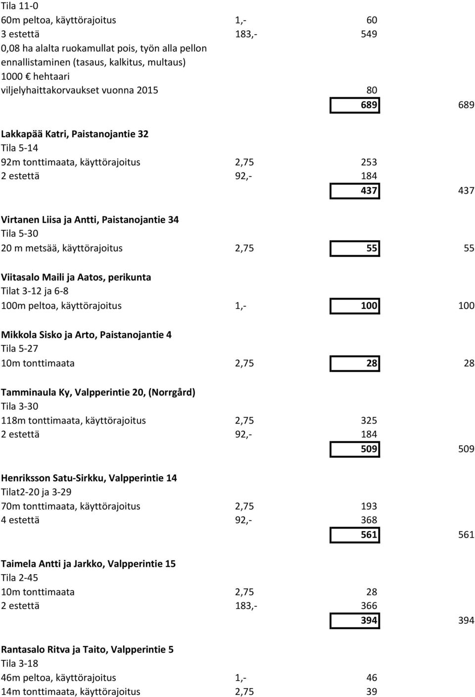 käyttörajoitus 2,75 55 55 Viitasalo Maili ja Aatos, perikunta Tilat 3 12 ja 6 8 100m peltoa, käyttörajoitus 1, 100 100 Mikkola Sisko ja Arto, Paistanojantie 4 Tila 5 27 10m tonttimaata 2,75 28 28