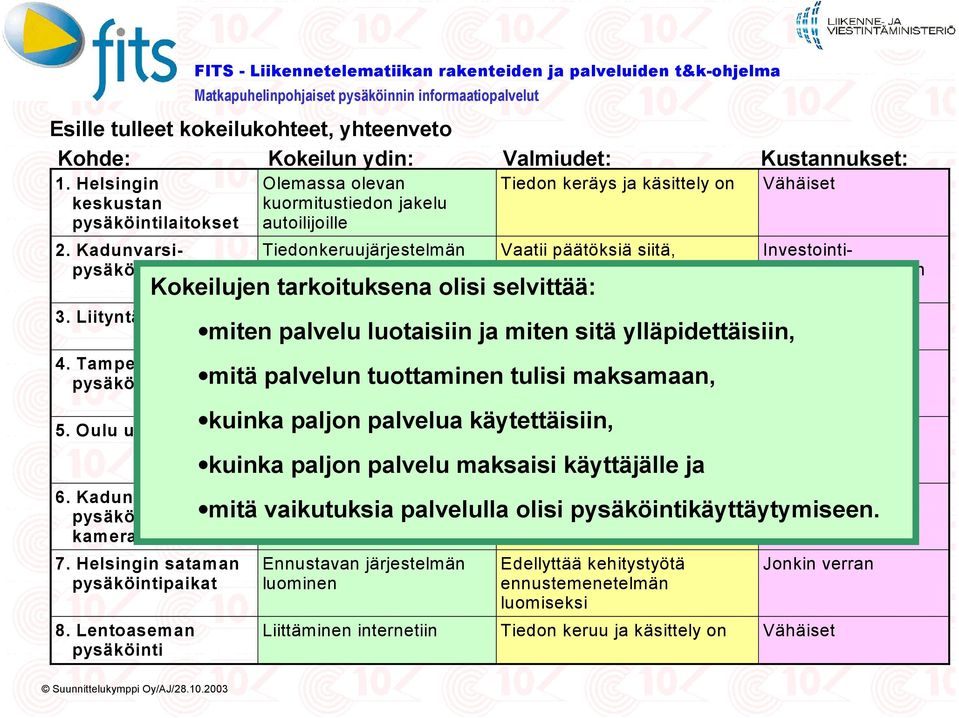 ydin: Valmiudet: Kustannukset: Olemassa olevan kuormitustiedon jakelu autoilijoille Tiedonkeruujärjestelmän luominen Tiedon keräys ja käsittely on Vähäiset Vaatii päätöksiä siitä,