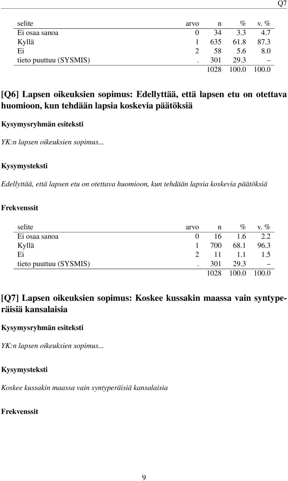 .. Edellyttää, että lapsen etu on otettava huomioon, kun tehdään lapsia koskevia päätöksiä Ei osaa sanoa 0 16 1.6 2.2 Kyllä 1 700 68.1 96.3 Ei 2 11 1.
