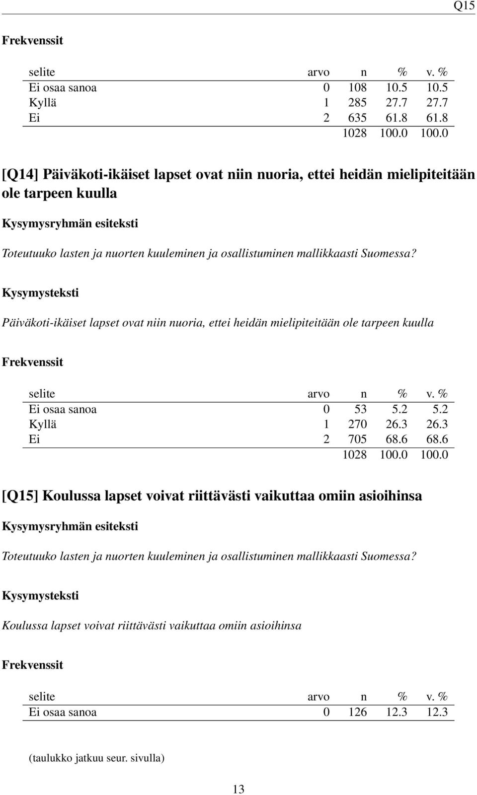 Suomessa? Päiväkoti-ikäiset lapset ovat niin nuoria, ettei heidän mielipiteitään ole tarpeen kuulla Ei osaa sanoa 0 53 5.2 5.2 Kyllä 1 270 26.3 26.3 Ei 2 705 68.6 68.
