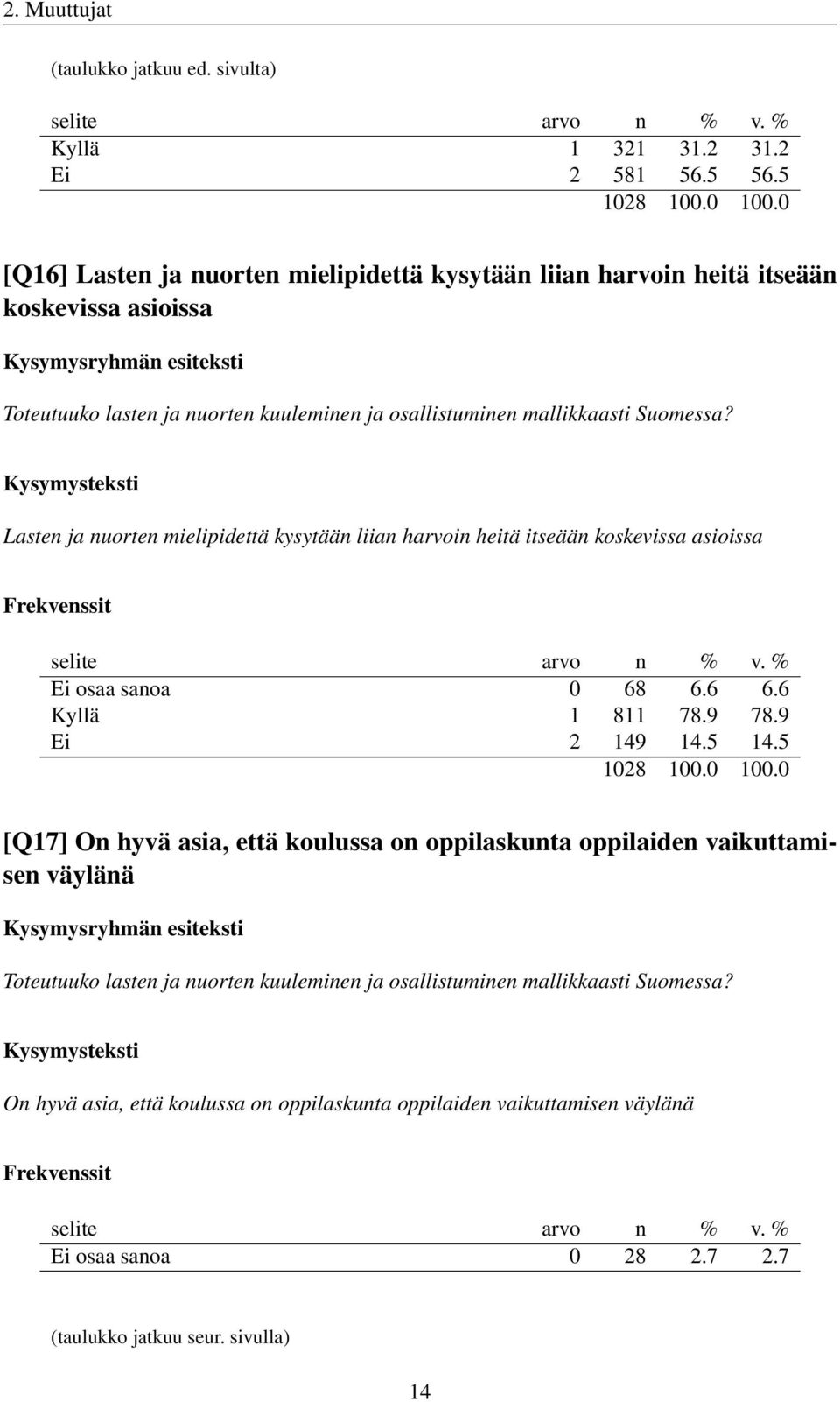 Lasten ja nuorten mielipidettä kysytään liian harvoin heitä itseään koskevissa asioissa Ei osaa sanoa 0 68 6.6 6.6 Kyllä 1 811 78.9 78.9 Ei 2 149 14.5 14.