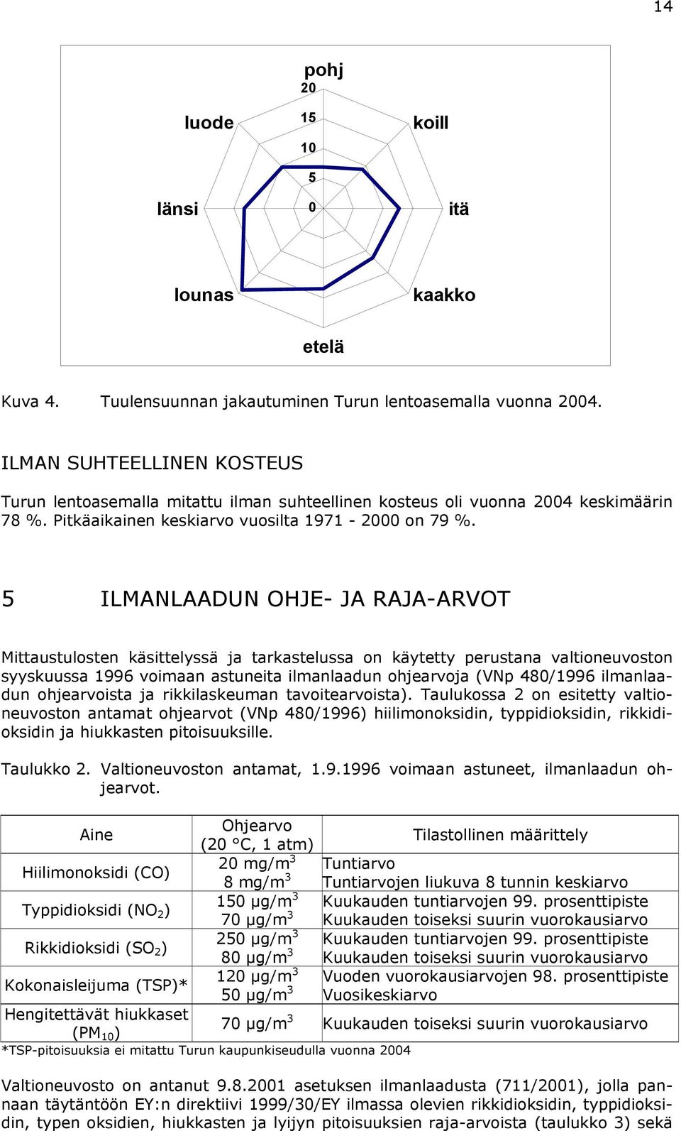 5 ILMANLAADUN OHJE- JA RAJA-ARVOT Mittaustulosten käsittelyssä ja tarkastelussa on käytetty perustana valtioneuvoston syyskuussa 1996 voimaan astuneita ilmanlaadun ohjearvoja (VNp 48/1996 ilmanlaadun