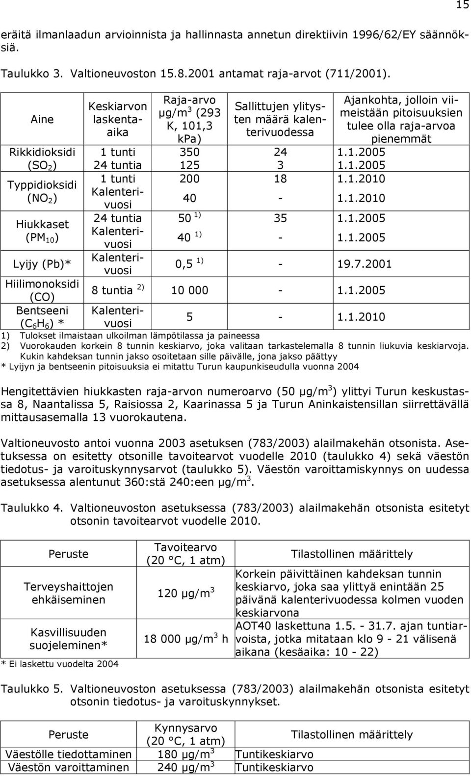 1.21 24 tuntia 5 1) 35 1.1.25 Hiukkaset Kalenterivuosi (PM 1 ) 4 1) - 1.1.25 Lyijy (Pb)* Kalenterivuosi,5 1) - 19.7.21 Hiilimonoksidi (CO) 8 tuntia 2) 1-1.1.25 Bentseeni Kalenterivuosi (C 6 H 6 ) * 5-1.