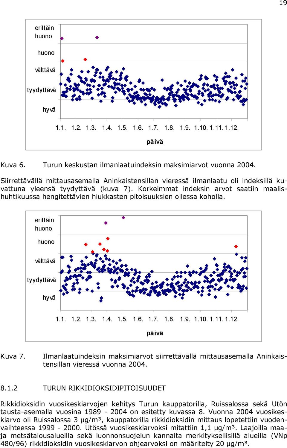 Korkeimmat indeksin arvot saatiin maalishuhtikuussa hengitettävien hiukkasten pitoisuuksien ollessa koholla. erittäin huono huono välttävä tyydyttävä hyvä 1.1. 1.2. 1.3. 1.4. 1.5. 1.6. 1.7. 1.8. 1.9.