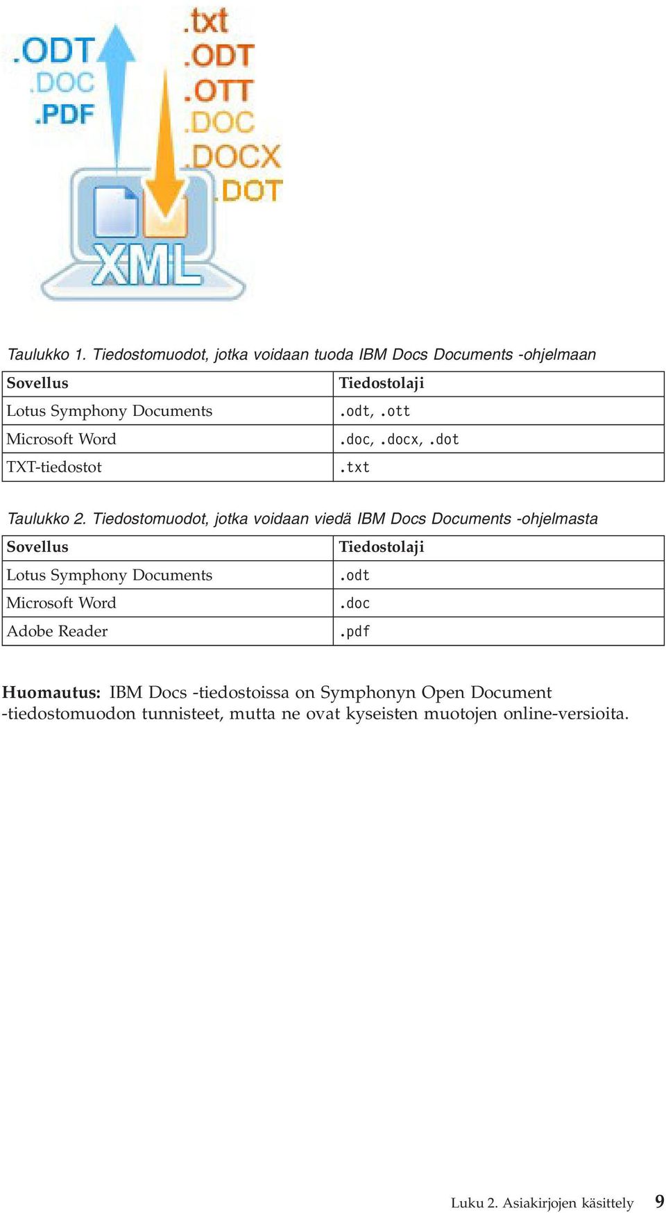 Tiedostomuodot, jotka voidaan viedä IBM Docs Documents -ohjelmasta Sovellus Tiedostolaji Lotus Symphony Documents.