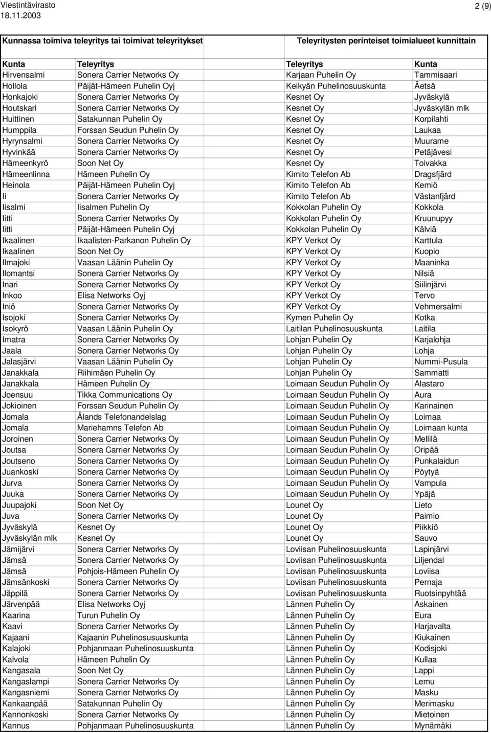 Networks Oy Kesnet Oy Muurame Hyvinkää Sonera Carrier Networks Oy Kesnet Oy Petäjävesi Hämeenkyrö Soon Net Oy Kesnet Oy Toivakka Hämeenlinna Hämeen Puhelin Oy Kimito Telefon Ab Dragsfjärd Heinola