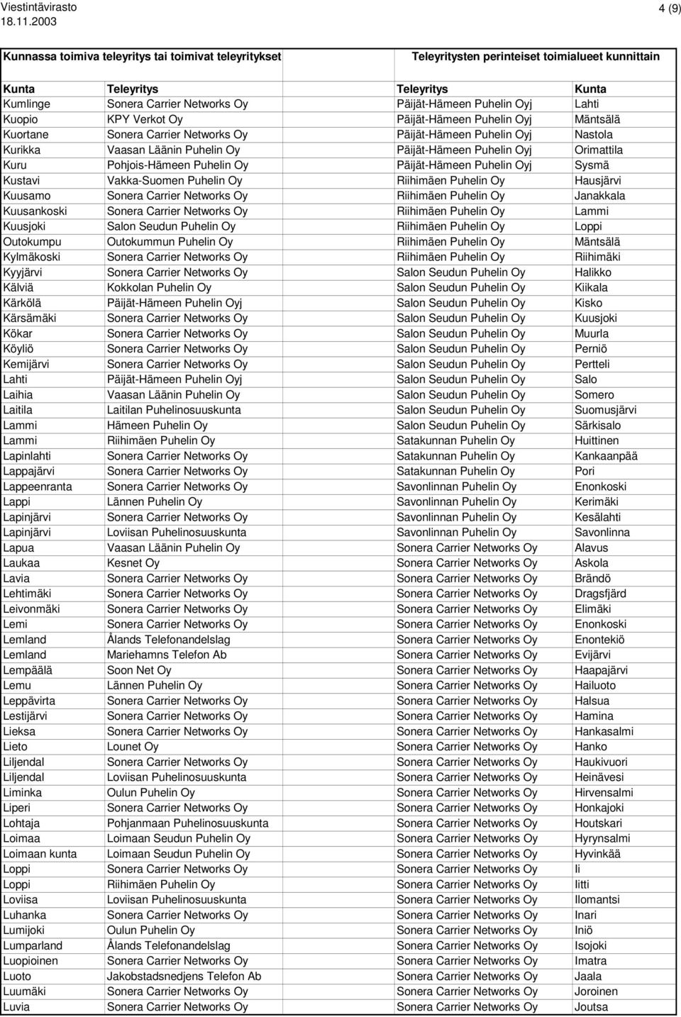 Kuusamo Sonera Carrier Networks Oy Riihimäen Puhelin Oy Janakkala Kuusankoski Sonera Carrier Networks Oy Riihimäen Puhelin Oy Lammi Kuusjoki Salon Seudun Puhelin Oy Riihimäen Puhelin Oy Loppi