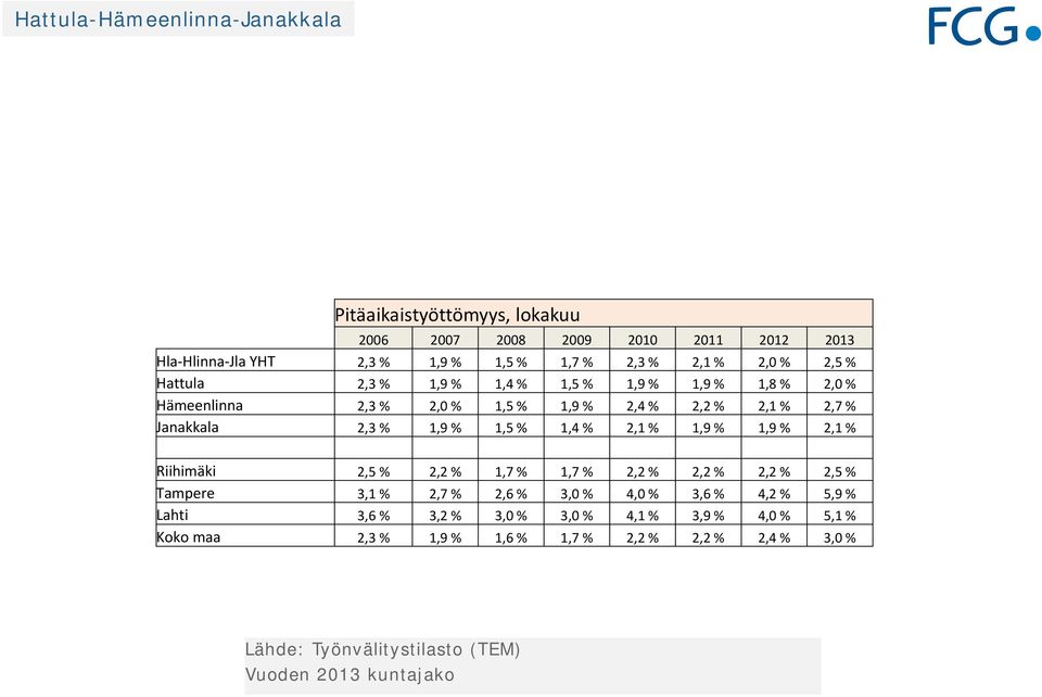 % 1,4 % 2,1 % 1,9 % 1,9 % 2,1 % Riihimäki 2,5 % 2,2 % 1,7 % 1,7 % 2,2 % 2,2 % 2,2 % 2,5 % Tampere 3,1 % 2,7 % 2,6 % 3,0 % 4,0 % 3,6 % 4,2 %