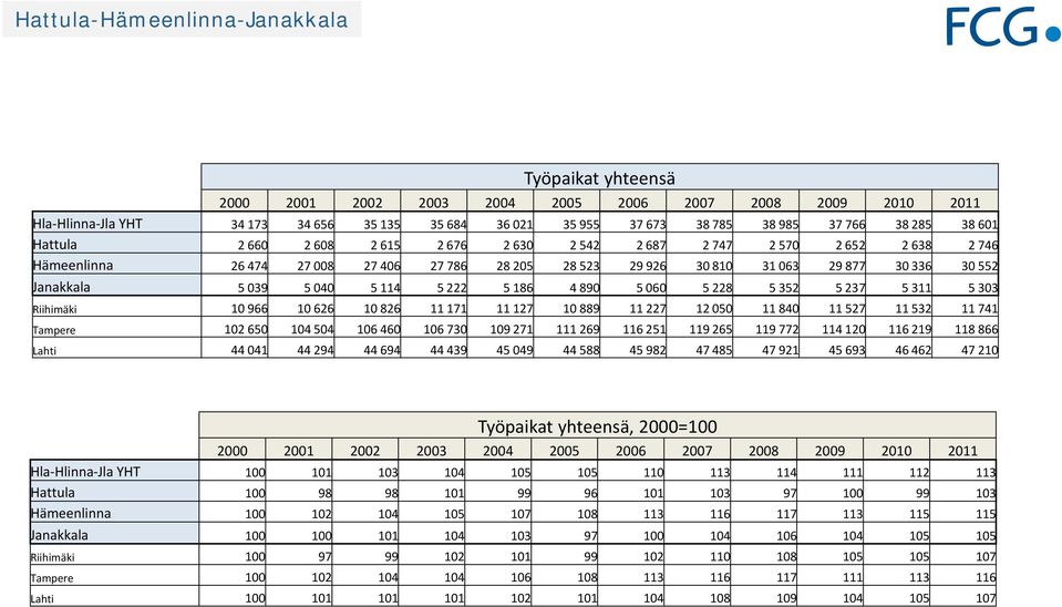4 890 5 060 5 228 5 352 5 237 5 311 5 303 Riihimäki 10 966 10 626 10 826 11 171 11 127 10 889 11 227 12 050 11 840 11 527 11 532 11 741 Tampere 102 650 104 504 106 460 106 730 109 271 111 269 116 251