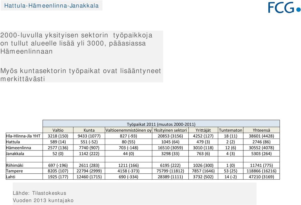 551 ( 52) 80 (55) 1045 (64) 479 (3) 2 (2) 2746 (86) Hämeenlinna 2577 (136) 7740 (907) 703 ( 148) 16510 (3059) 3010 (118) 12 (6) 30552 (4078) Janakkala 52 (0) 1142 (222) 44 (0) 3298 (33) 763 (6) 4 (3)